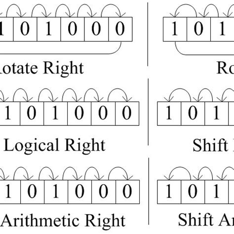 Single bit left/right rotating, logical shift and arithmetic shift... | Download Scientific Diagram