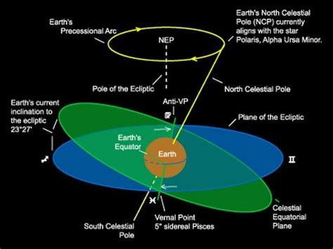 Pole Shift Diagram