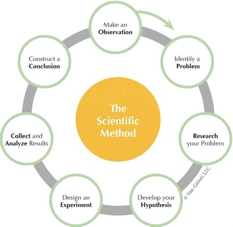 Scientific Method Diagram | Quizlet