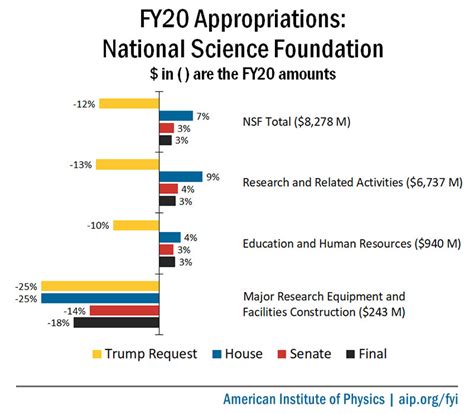 Final FY20 Appropriations: National Science Foundation | American Institute of Physics