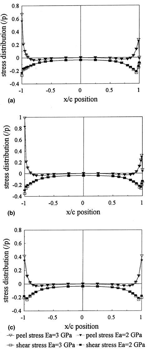 Mesh 3 analysis of peel and shear stress distributions across the bond... | Download Scientific ...