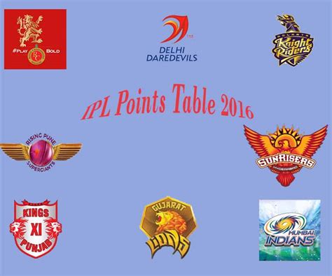 IPL Points Table 2017: Team Rankings and their Net Run Rate IPL 10