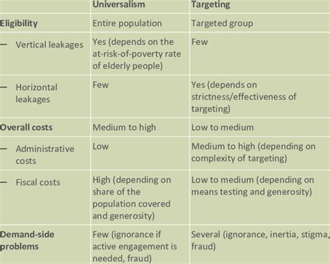 Pros and cons of universalism versus targeting | Download Table