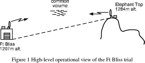 Figure 1 from Tactical troposcatter applications in challenging climate zones | Semantic Scholar