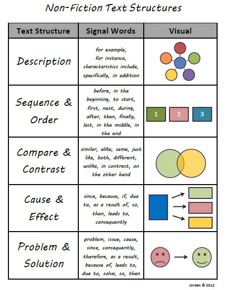 Structure Of Text Types Examples 4th Grade