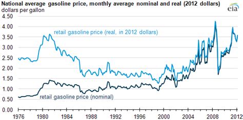 Chart of the Day: Average Gas Prices, Adjusted for Inflation - Streets.mn