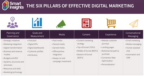 10 reasons you need a digital marketing strategy 2023 – Social Media Marketing