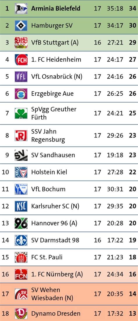 Israbi: Zweite Bundesliga Tabelle