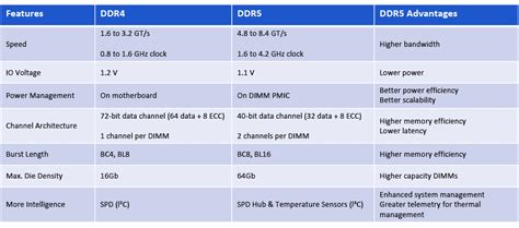 8GB DDR5 vs. 16GB DDR4 RAM: Performance Comparison