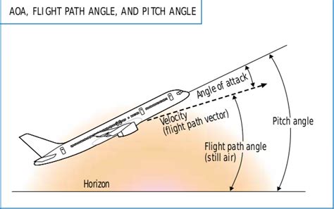 Airplane Take Off Angle