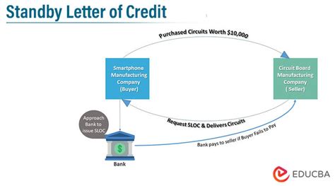 Standby Letter of Credit (SBLC) - Types, Features, Work & Examples