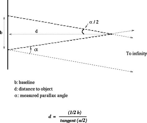 What is the description for the parallax technique for measuring the distance to the stars ...