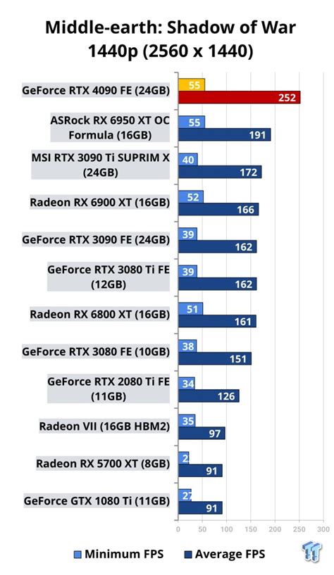 NVIDIA GeForce RTX 4090 Founders Edition Review: Just Buy It?