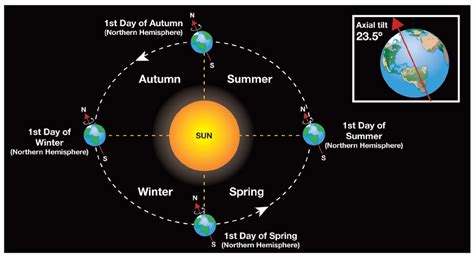 Seasons - The Sun, Earth, Moon System