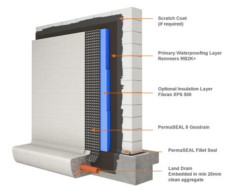 Foundation Waterproofing - How To Waterproof Foundation Walls