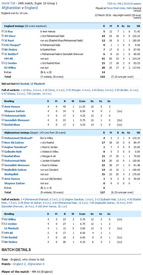 ENG vs AFG Live Score Card T20 World Cup 2016 England vs Afghanistan T20 WC 2016 scoreboard online