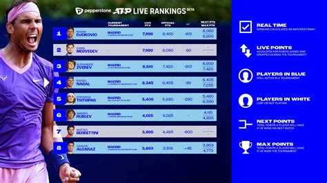 Real time rankings | Talk Tennis