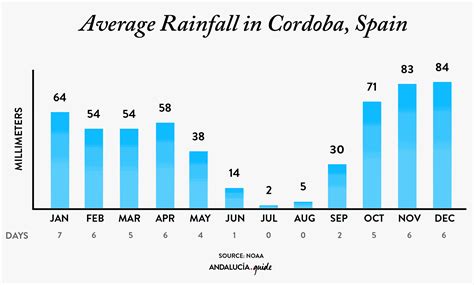 Best time to visit Cordoba, Spain (2024) | España Guide