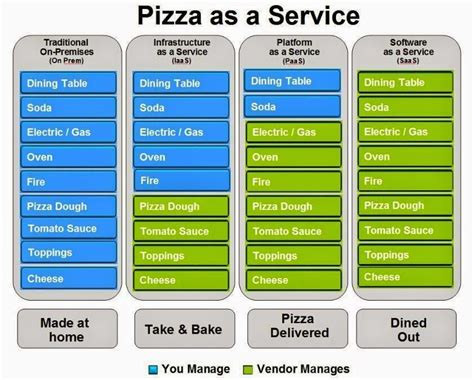 Service oriented architecture example - Pizza as a service - Microsoft Dynamics AX Community