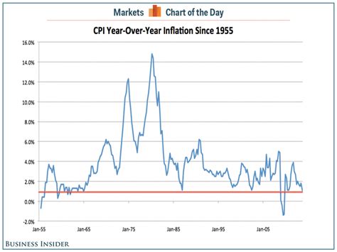 Historical CPI In One Chart - Business Insider