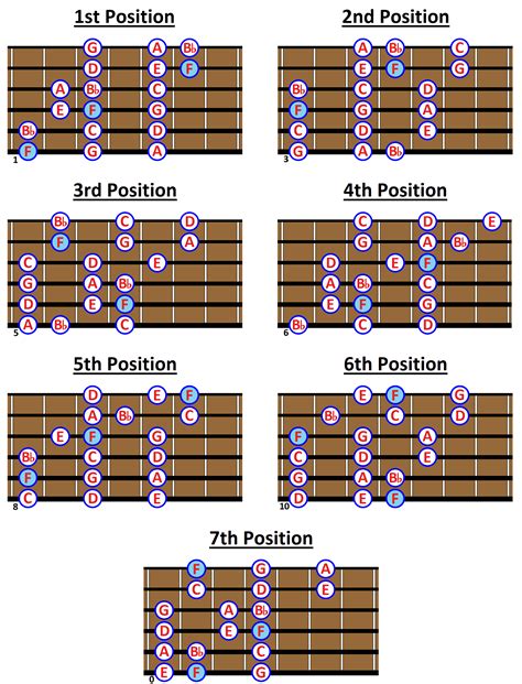 F MAJOR SCALE: What is it and How to play it on Guitar