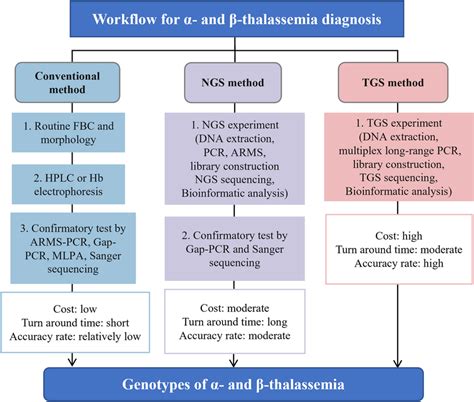 The general process flow, advantages and disadvantages for screening ...