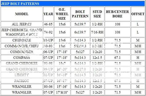 Jeep Wrangler Jk Wheel Bolt Pattern