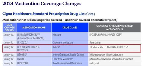 Cigna won’t cover Levemir next year, proposes Tresiba and Lantus as ...