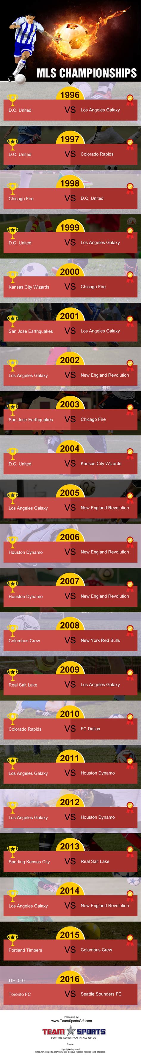 MLS Championships [Infographic]