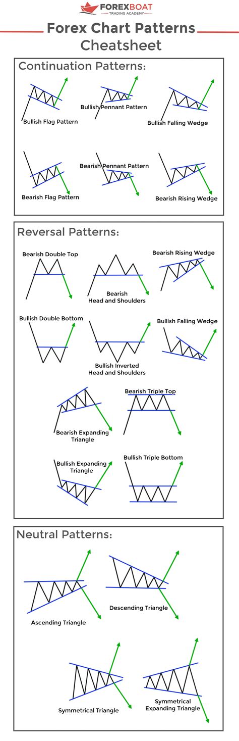 Forex Chart Patterns | Stock chart patterns, Chart patterns trading ...