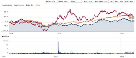 1: Toyota Stock Price Performance (2006/FEB-2016/FEB) | Download ...