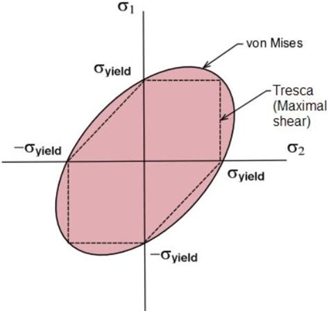 Intersection of the von Mises yield criterion with the (s 1 ,s 2 )... | Download Scientific Diagram