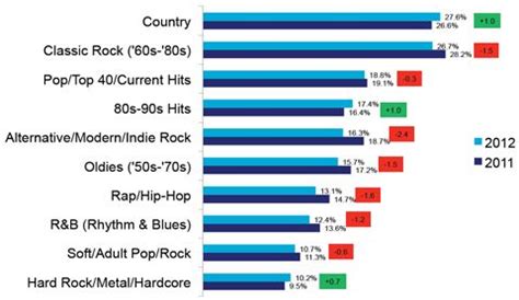 #Country music surpassed classic rock, to become America’s most popular music genre last year ...