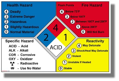 Buy NFPA 704 Chart - NEW Classroom Science Online at desertcartUAE