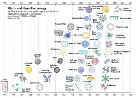 Timeline of nanotechnology : r/labrats