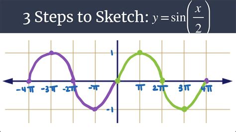 3 Steps to Sketch - y=sin(x/2) - YouTube