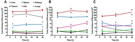 Quantification of fluorescence intensity as relative radiant... | Download Scientific Diagram