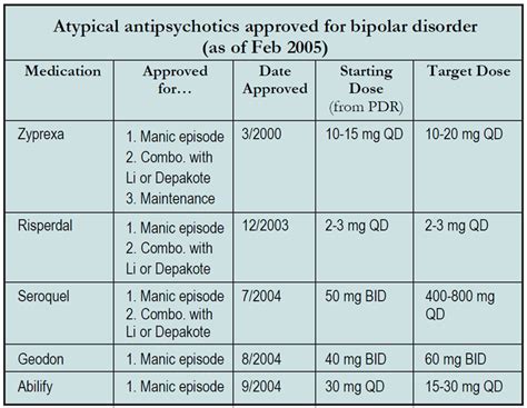 Atypicals for Bipolar: And Then There Were Five | 2005-02-01 | CARLAT PUBLISHING