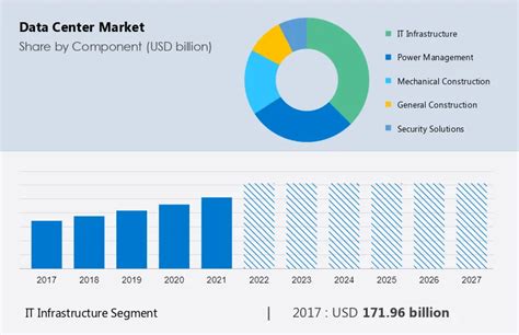 Data Center Market Size, Share & Trends [2023 Report]