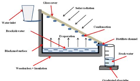 Schematic diagram of single slope solar still. | Download Scientific Diagram