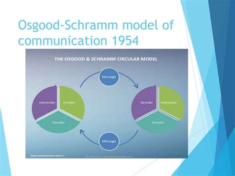 Osgood schramm model of communication 1954