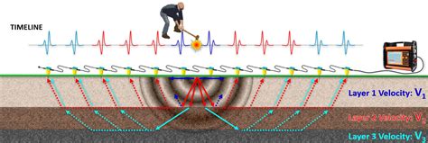 Seismic Refraction Survey - Civiltec Testing Services