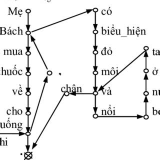 The word graph representation for Example 1 In Fig. 1, each small ...