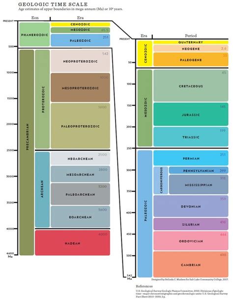 The Geologic Time Scale – Physical Geology Laboratory