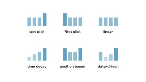 What is linear attribution? - Growth Method