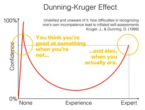 dunning-kruger graph : Global Nerdy