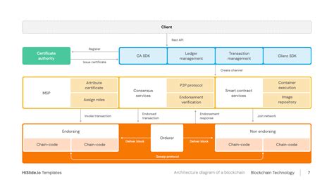 Architecture Diagram of a Blockchain Presentation Slide | HiSlide.io