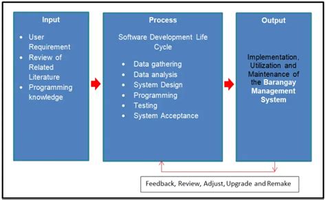 FREE Barangay Management System Conceptual Framework