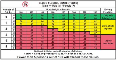 Blood Alcohol Level Chart in California. Learn How Many Drinks You Can Actually Have!