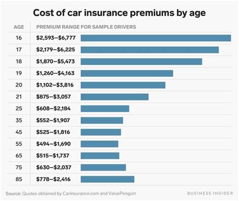 How Much A Month Is Car Insurance - Car Insurance